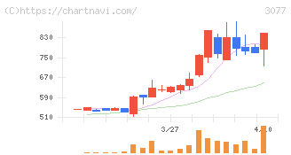 ホリイフードサービス(3077)の日足チャート