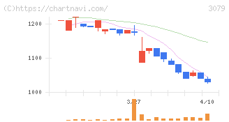 ディーブイエックス(3079)の日足チャート