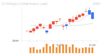 ドトール・日レスホールディングス(3087)の日足チャート