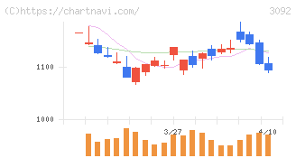 ＺＯＺＯ(3092)の日足チャート