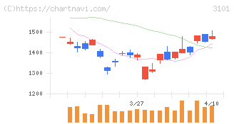 東洋紡(3101)の日足チャート