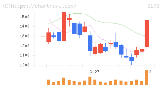 ユニチカ(3103)の日足チャート