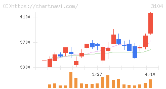 富士紡ホールディングス(3104)の日足チャート