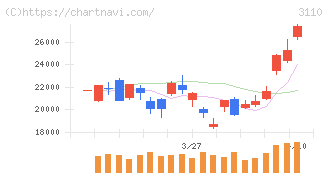 日東紡(3110)の日足チャート