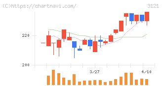 マーチャント・バンカーズ(3121)の日足チャート