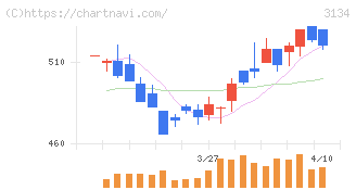Ｈａｍｅｅ(3134)の日足チャート