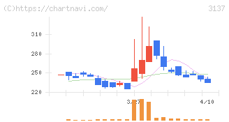 ファンデリー(3137)の日足チャート