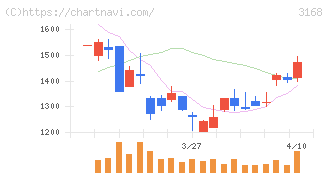 ＭＥＲＦ(3168)の日足チャート