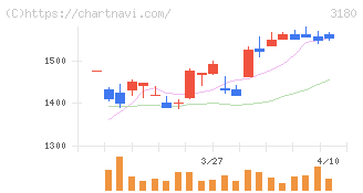 ビューティガレージ(3180)の日足チャート