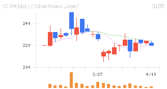 夢展望(3185)の日足チャート