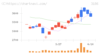 ネクステージ(3186)の日足チャート