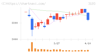 エターナルホスピタリティグループ(3193)の日足チャート