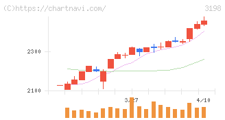 ＳＦＰホールディングス(3198)の日足チャート