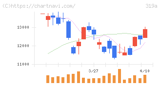 技術承継機構(319A)の日足チャート