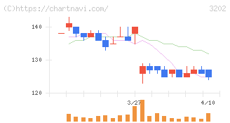 ダイトウボウ(3202)の日足チャート