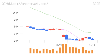 ダイドーリミテッド(3205)の日足チャート