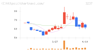 イントランス(3237)の日足チャート