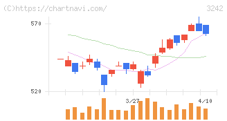 アーバネットコーポレーション(3242)の日足チャート