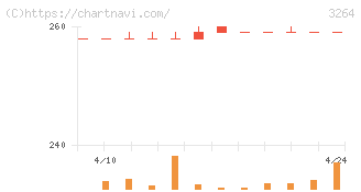 アスコット(3264)の日足チャート