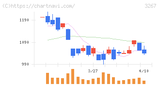 フィル・カンパニー(3267)の日足チャート