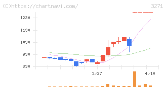ＴＨＥグローバル社(3271)の日足チャート
