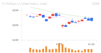フージャースホールディングス(3284)の日足チャート