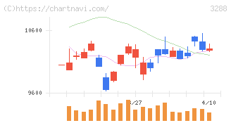 オープンハウスグループ(3288)の日足チャート