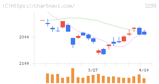 ムゲンエステート(3299)の日足チャート
