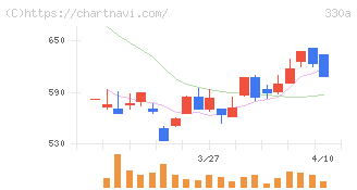ＴａｌｅｎｔＸ(330A)の日足チャート