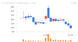日本コークス工業(3315)の日足チャート