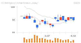 レカム(3323)の日足チャート