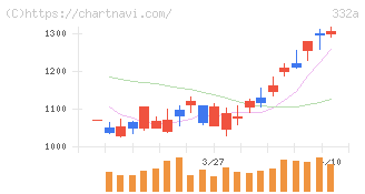 ミーク(332A)の日足チャート