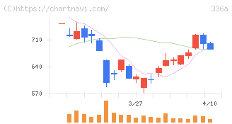 ダイナミックマッププラットフォーム(336A)の日足チャート