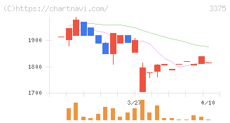 ＺＯＡ(3375)の日足チャート