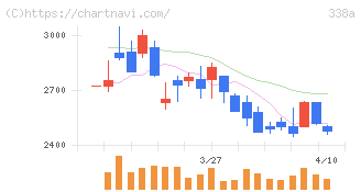 ＺｅｎｍｕＴｅｃｈ(338A)の日足チャート