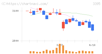 サンマルクホールディングス(3395)の日足チャート