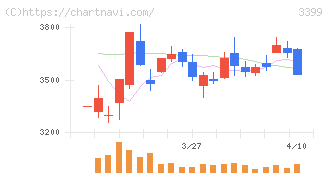 丸千代山岡家(3399)の日足チャート