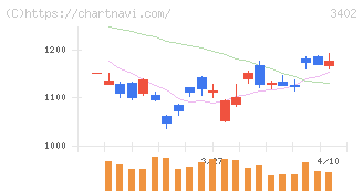 東レ(3402)の日足チャート