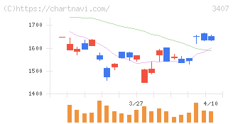 旭化成(3407)の日足チャート