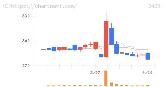 エスイー(3423)の日足チャート