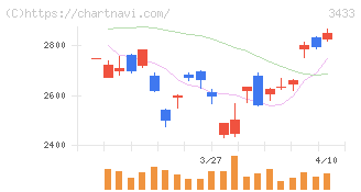 トーカロ(3433)の日足チャート