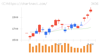 ＳＵＭＣＯ(3436)の日足チャート