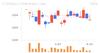 ＩＡＣＥトラベル(343A)の日足チャート