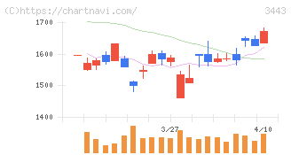 川田テクノロジーズ(3443)の日足チャート