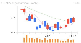 菊池製作所(3444)の日足チャート