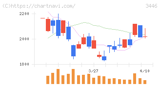 ジェイテックコーポレーション(3446)の日足チャート