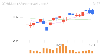 Ａｎｄ　Ｄｏホールディングス(3457)の日足チャート