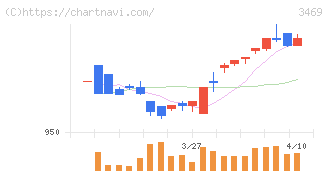 デュアルタップ(3469)の日足チャート