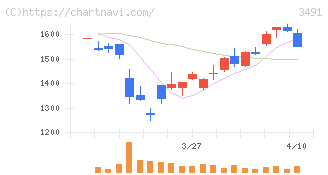 ＧＡ　ｔｅｃｈｎｏｌｏｇｉｅｓ(3491)の日足チャート