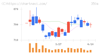 デジタルグリッド(350A)の日足チャート
